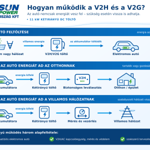 11 kW V2H/V2G kétirányú EV töltő Easun Power Magyarország