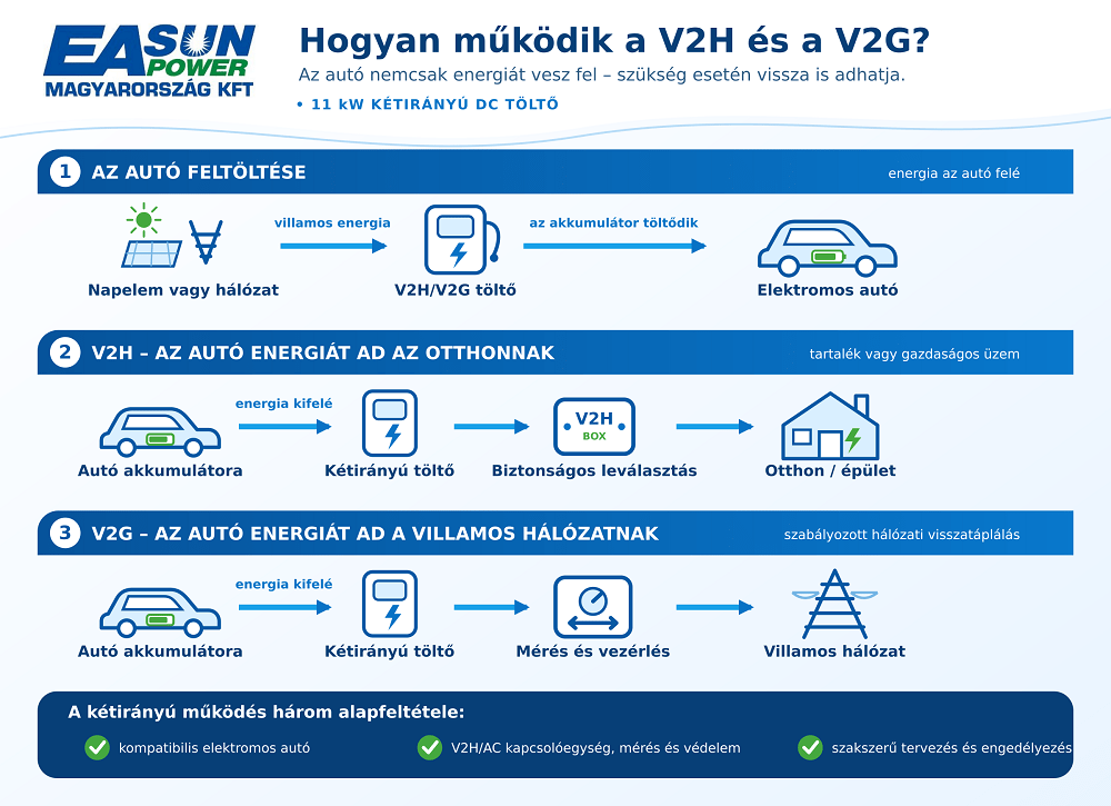 11 kW V2H/V2G kétirányú EV töltő Easun Power Magyarország